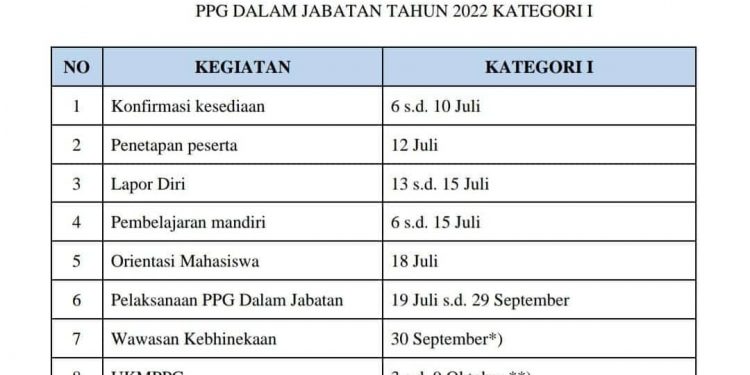 Jadwal Pelaksanaan PPG Dalam Jabatan Tahun 2022 Kategori I